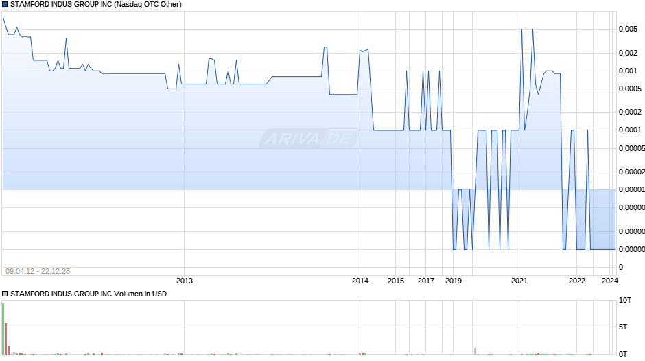 STAMFORD INDUS GROUP Chart