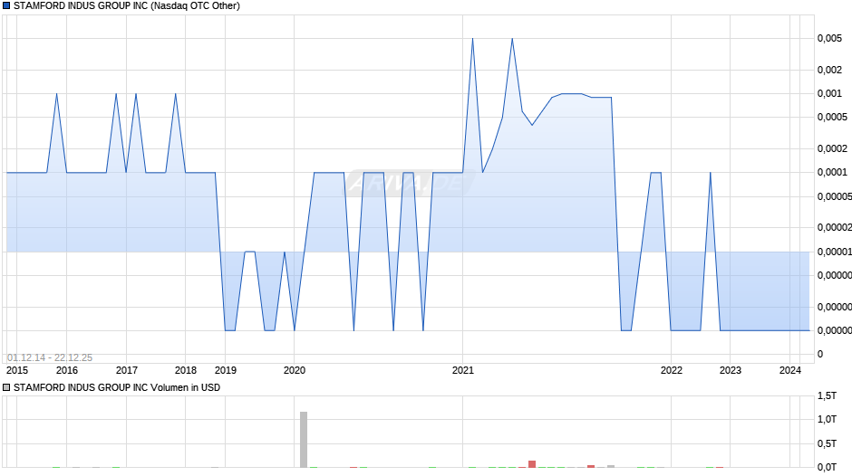 STAMFORD INDUS GROUP Chart