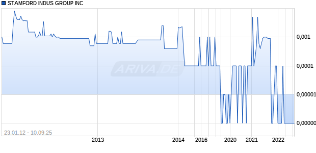 STAMFORD INDUS GROUP INC Chart