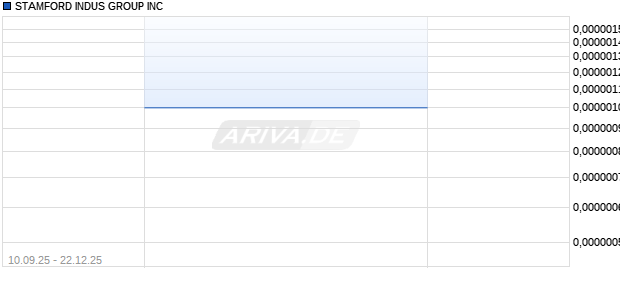 STAMFORD INDUS GROUP Aktie Chart