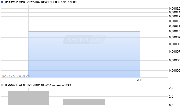 TERRACE VENTURES Aktie Chart