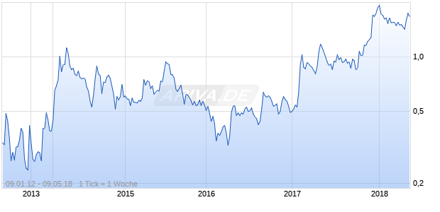 IMMUNOVACCINE INC Chart