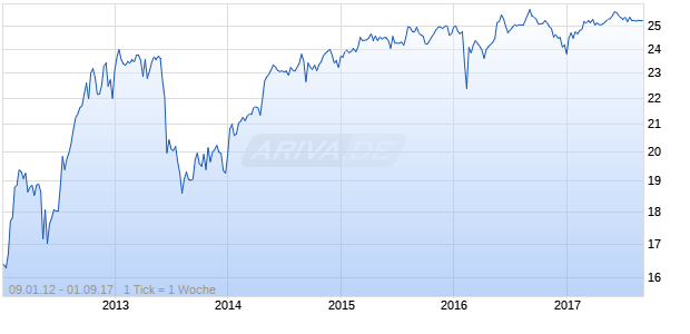 Royal Bank of Scotland Group Plc (The) ADR representing One Non-cumulative Dollar 5.75% Preference S Chart