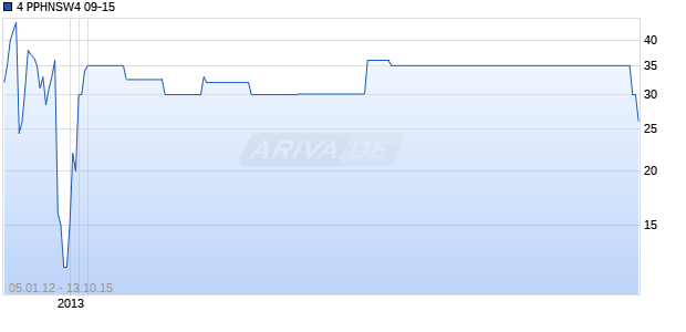 4 PPHNSW4 09-15 Chart