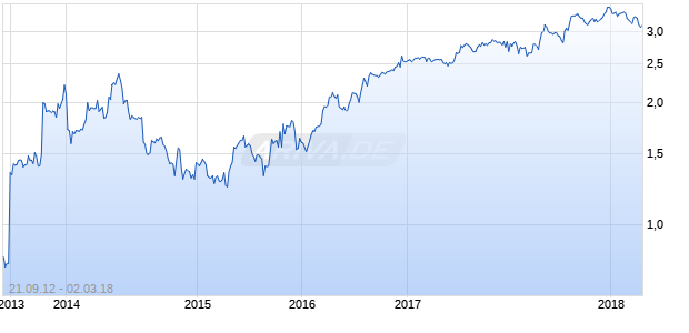 IMVESCOR RESTAURANT GROUP INC. Chart