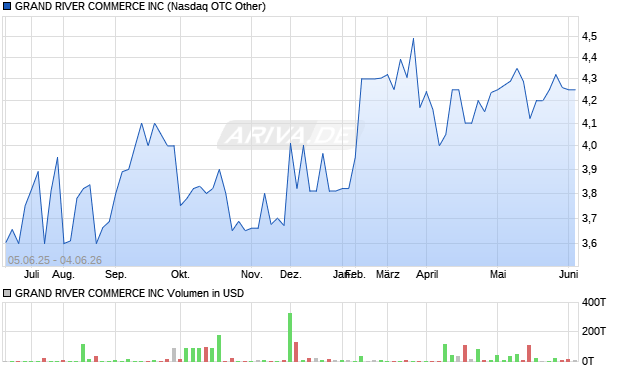 GRAND RIVER COMMERCE Aktie Chart