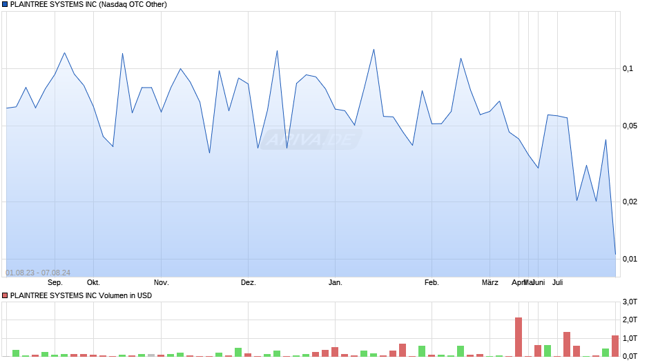 PLAINTREE SYSTEMS INC Chart