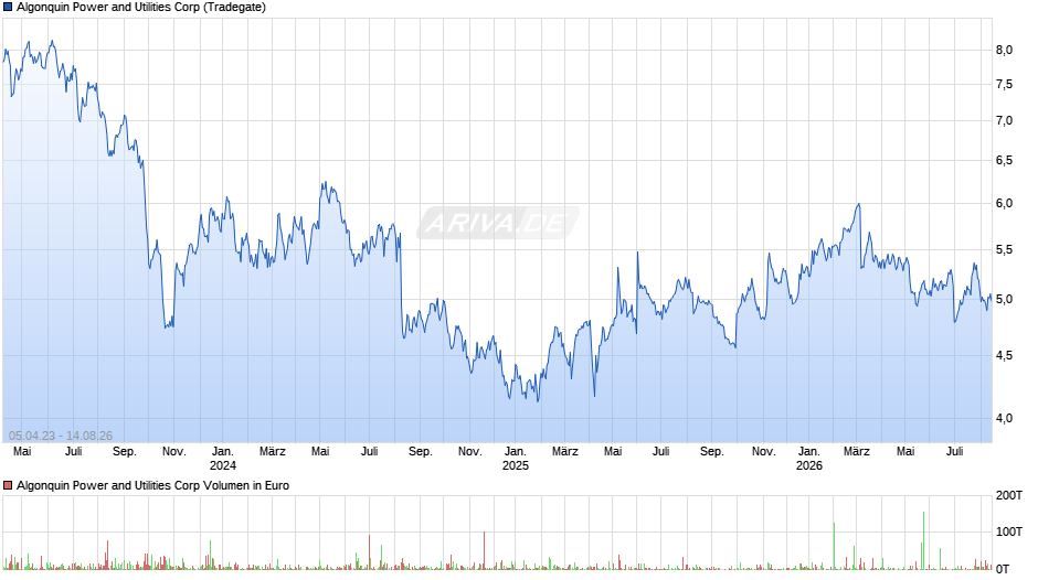Algonquin Power and Utilities Chart