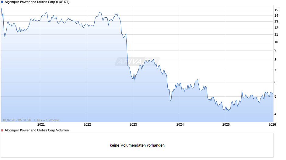 Algonquin Power and Utilities Chart