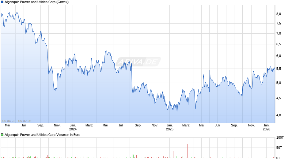 Algonquin Power and Utilities Chart