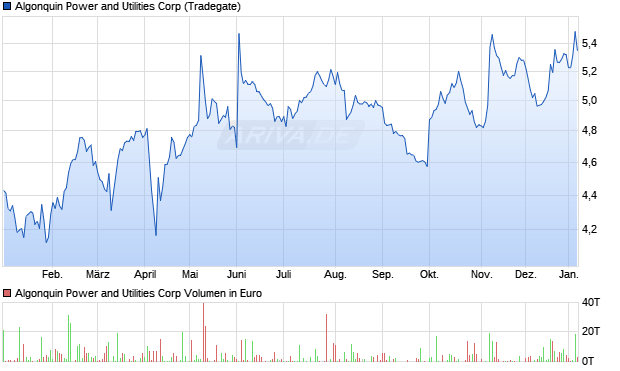 Algonquin Power and Utilities Aktie Chart