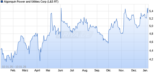 Algonquin Power and Utilities Aktie Chart