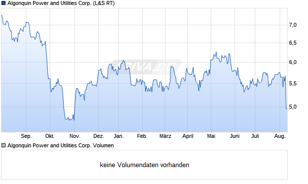 Algonquin Power and Utilities Corp. Aktie Chart
