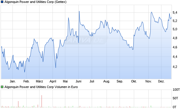 Algonquin Power and Utilities Aktie Chart
