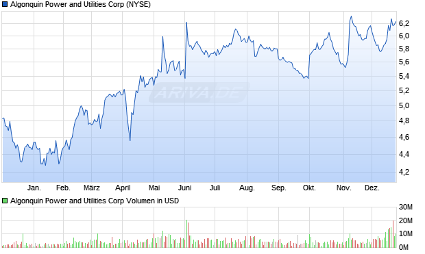 Algonquin Power and Utilities Aktie Chart