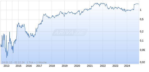 Hamilton Thorne Chart