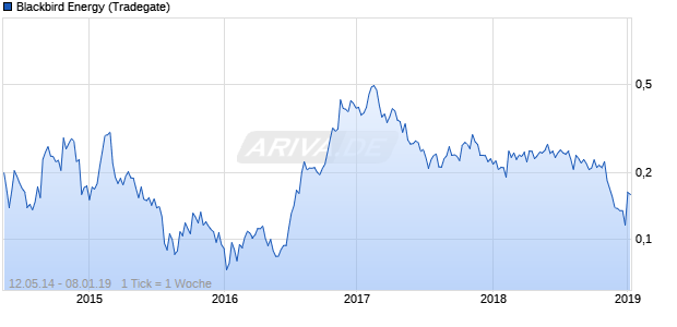 Blackbird Energy Chart