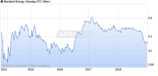 Blackbird Energy Chart