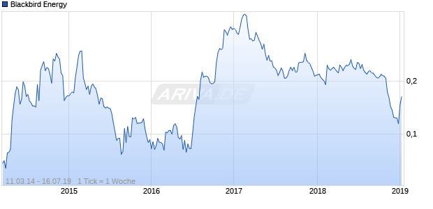 Blackbird Energy Chart