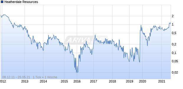Heatherdale Resources Chart