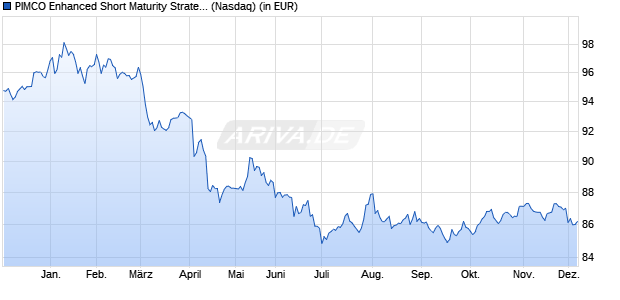 Performance des PIMCO Enhanced Short Maturity Strategy Fund (WKN A1C8W8, ISIN US72201R8337)