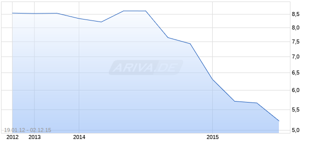 OCP CREDIT STRATEGY FUND Chart