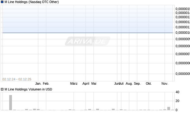 M Line Holdings Aktie Chart