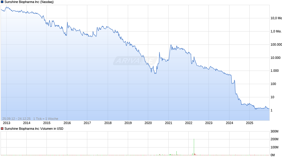 Sunshine Biopharma Chart