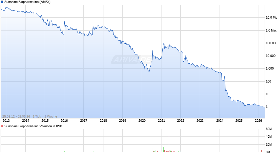 Sunshine Biopharma Chart