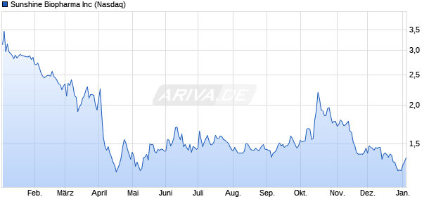 Sunshine Biopharma Aktie Chart