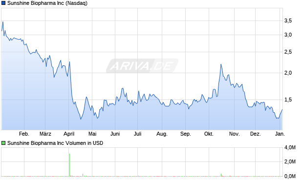 Sunshine Biopharma Aktie Chart