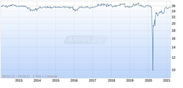 Anworth Mortgage Asset Series A Preferred Stock Chart