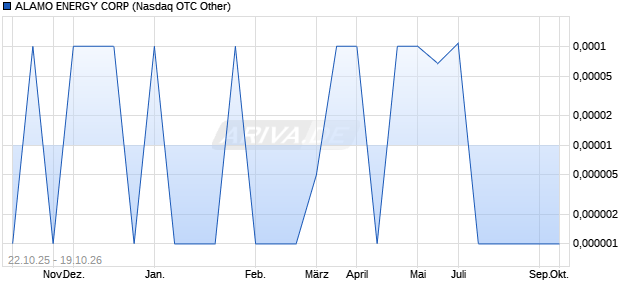 ALAMO ENERGY Aktie Chart