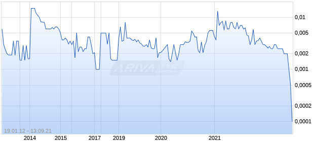 RED MILE ENTMT INC Chart