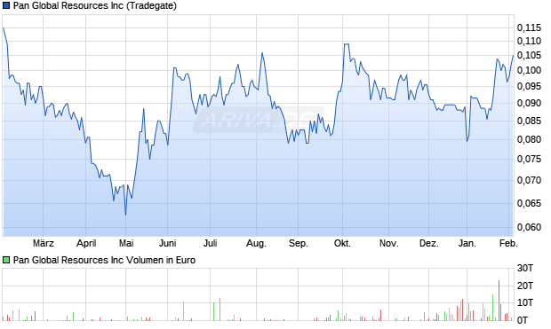 Pan Global Resources Aktie Chart