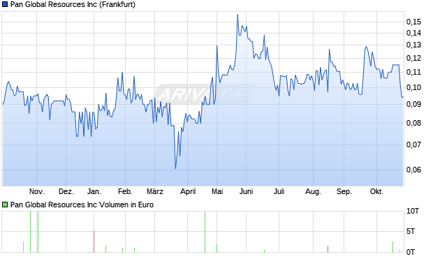 Pan Global Resources Aktie Chart