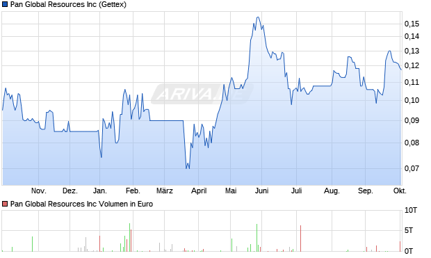 Pan Global Resources Aktie Chart