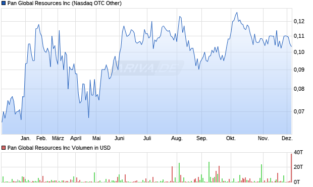 Pan Global Resources Aktie Chart