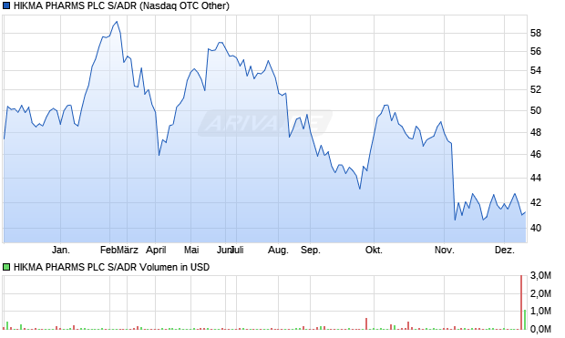 HIKMA PHARMS PLC S/ADR Aktie Chart
