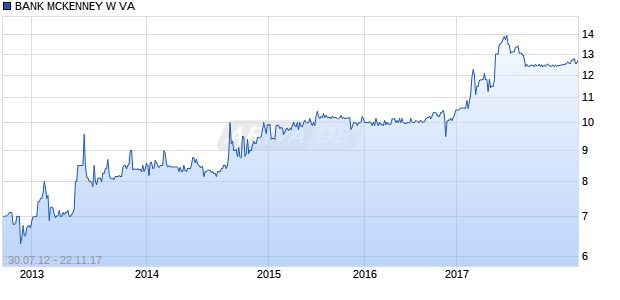 BANK MCKENNEY W VA Chart