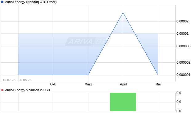 Vanoil Energy Aktie Chart