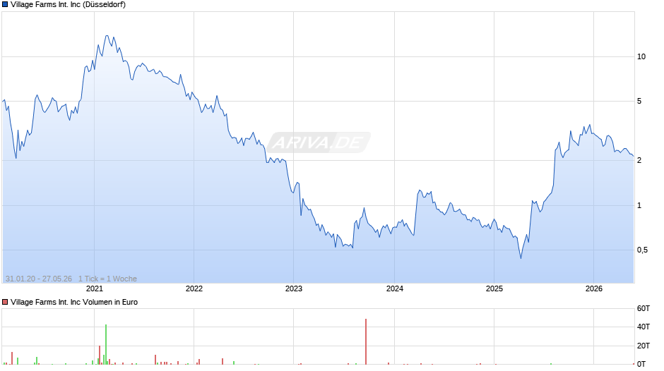 Village Farms International Chart