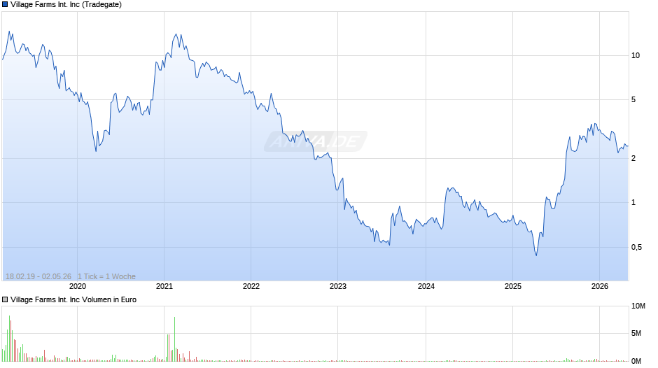 Village Farms International Chart