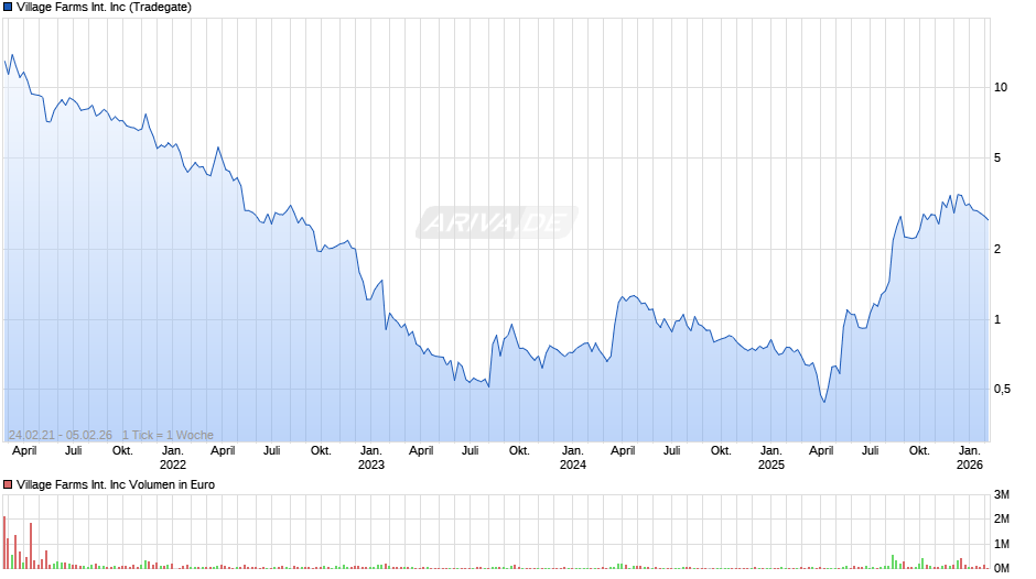 Village Farms International Chart