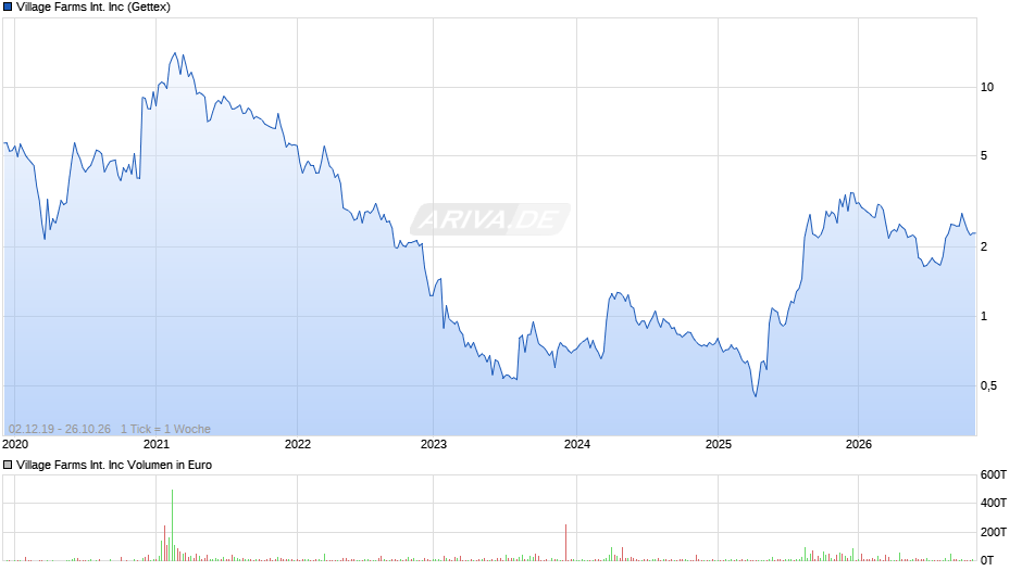 Village Farms International Chart