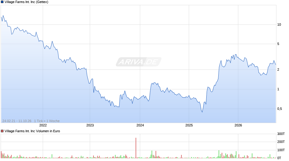 Village Farms International Chart