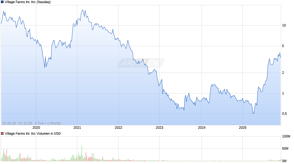 Village Farms International Chart