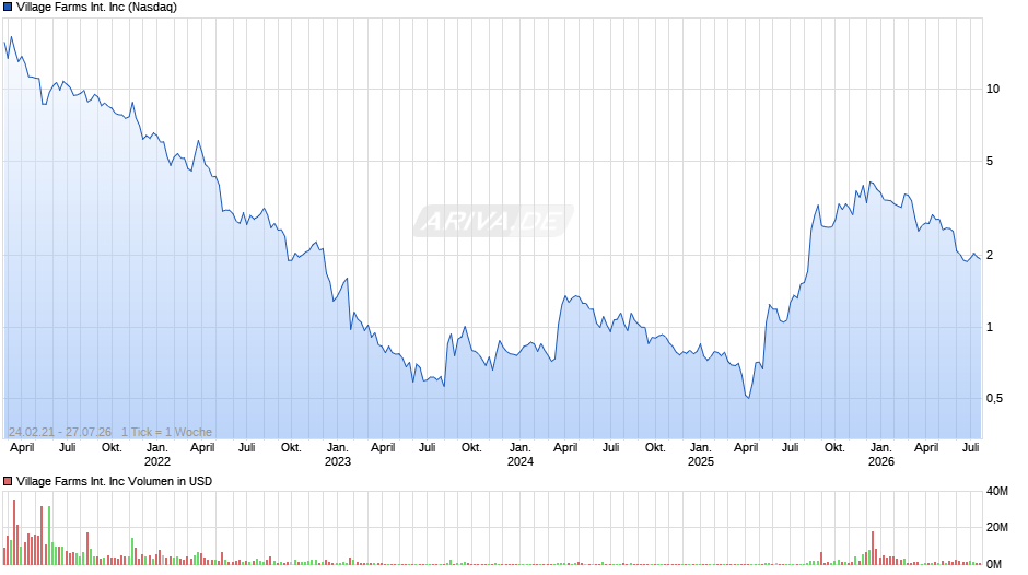 Village Farms International Chart