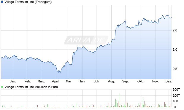 Village Farms International Aktie Chart