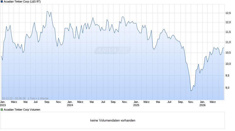 Acadian Timber Chart